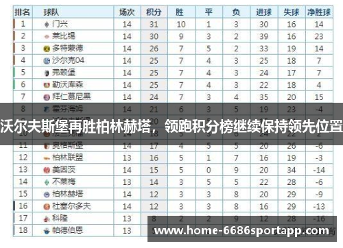 沃尔夫斯堡再胜柏林赫塔，领跑积分榜继续保持领先位置